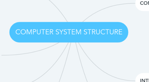 Mind Map: COMPUTER SYSTEM STRUCTURE