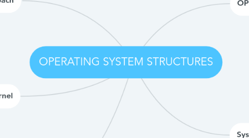 Mind Map: OPERATING SYSTEM STRUCTURES