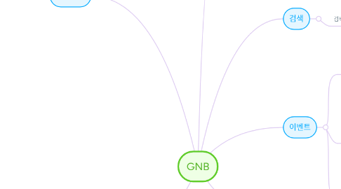 Mind Map: GNB