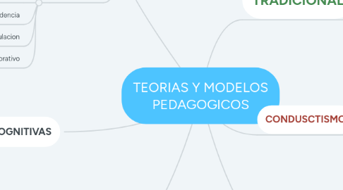 Mind Map: TEORIAS Y MODELOS PEDAGOGICOS