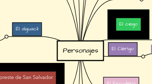 Mind Map: Personajes