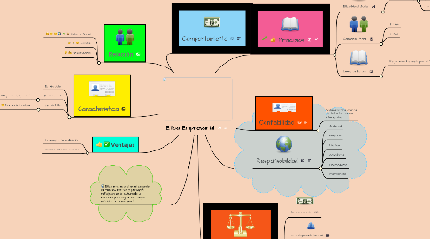 Mind Map: Etica Empresarial