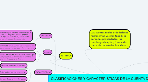Mind Map: CLASIFICACIONES Y CARACTERISTICAS DE LA CUENTA DE BALANCE