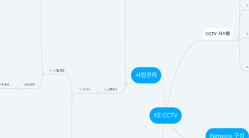 Mind Map: KE CCTV