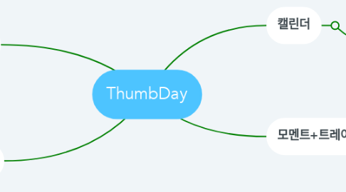 Mind Map: ThumbDay