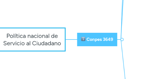 Mind Map: Política nacional de Servicio al Ciudadano