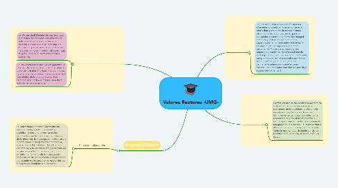 Mind Map: Valores Rectores -UMG-