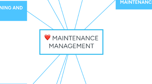 Mind Map: MAINTENANCE MANAGEMENT