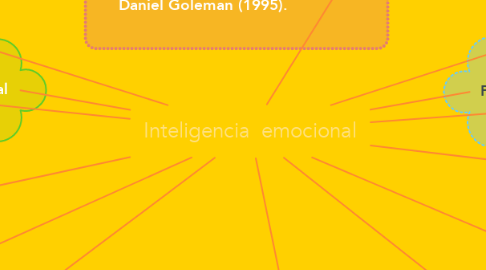 Mind Map: Inteligencia  emocional