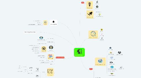 Mind Map: GLOBAL WARMING