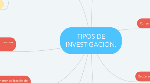 Mind Map: TIPOS DE INVESTIGACIÓN.