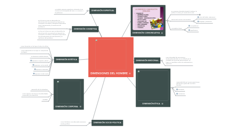 Mind Map: DIMENSIONES DEL HOMBRE