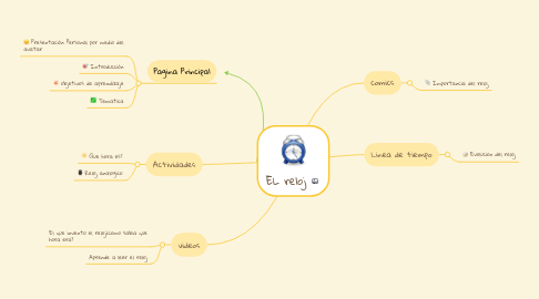 Mind Map: EL reloj