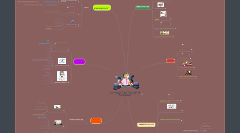 Mind Map: LOS MEDIOS Y MATERIALES DE ENSEÑANZA