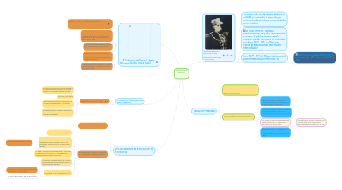 Mind Map: Antecedentes del desarrollo economico e indutrial