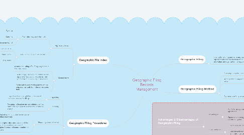 Mind Map: Geographic Filing Records Management