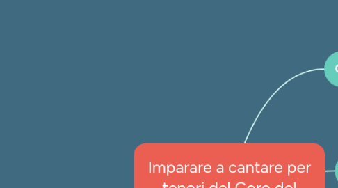 Mind Map: Imparare a cantare per tenori del Coro del Lunedì