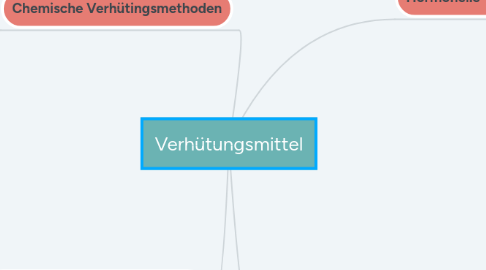 Mind Map: Verhütungsmittel