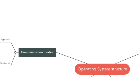 Mind Map: Operating System structure