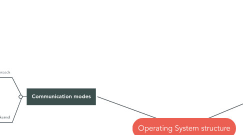 Mind Map: Operating System structure