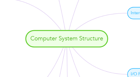 Mind Map: Computer System Structure