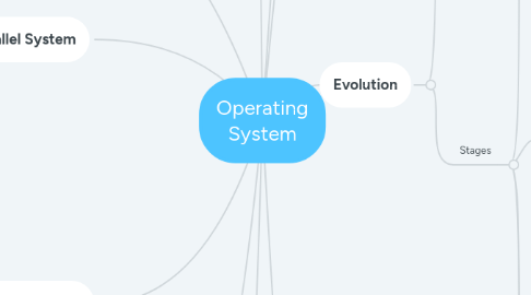 Mind Map: Operating System