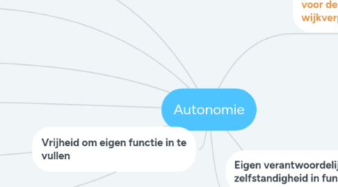Mind Map: Autonomie