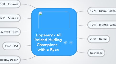 Mind Map: Tipperary - All Ireland Hurling Champions - with a Ryan