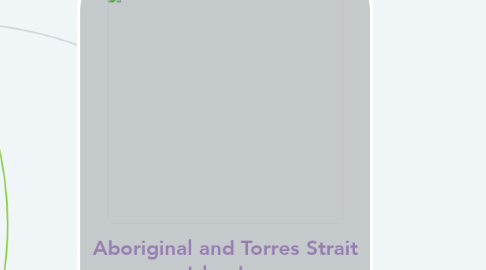 Mind Map: Aboriginal and Torres Strait Islander Studies/Perspectives