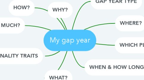Mind Map: My gap year