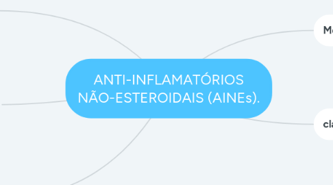 Mind Map: ANTI-INFLAMATÓRIOS NÃO-ESTEROIDAIS (AINEs).