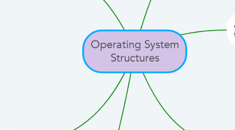 Mind Map: Operating System Structures