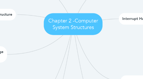 Mind Map: Chapter 2 -Computer System Structures