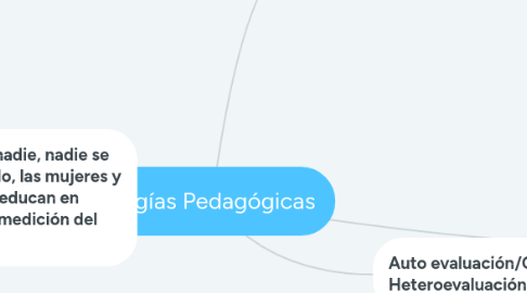 Mind Map: Orgías Pedagógicas