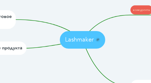 Mind Map: Lashmaker