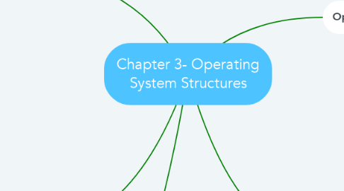 Mind Map: Chapter 3- Operating System Structures
