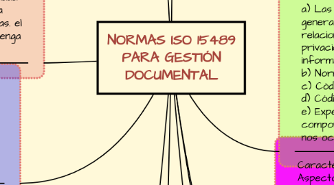 Mind Map: NORMAS ISO 15489 PARA GESTIÓN DOCUMENTAL