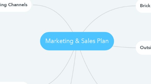 Mind Map: Marketing & Sales Plan