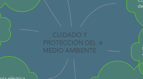 Mind Map: CUIDADO Y PROTECCIÓN DEL MEDIO AMBIENTE