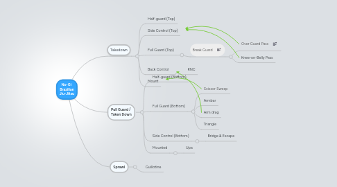 Mind Map: No-Gi Brazilian Jiu-Jitsu