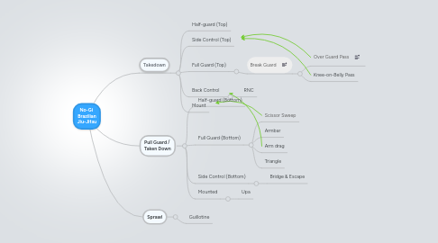 Mind Map: No-Gi  Brazilian Jiu-Jitsu