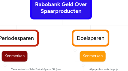 Mind Map: Rabobank Geld Over Spaarproducten