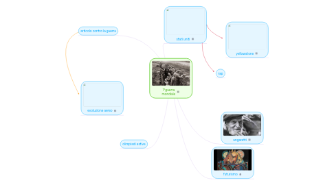 Mind Map: 1°guerra mondiale