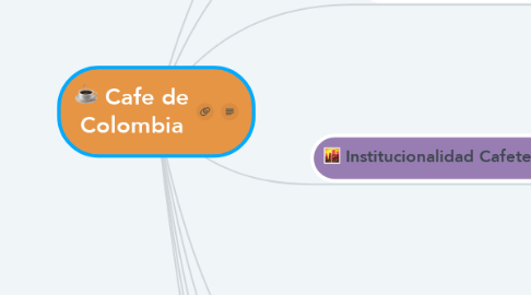 Mind Map: Cafe de Colombia