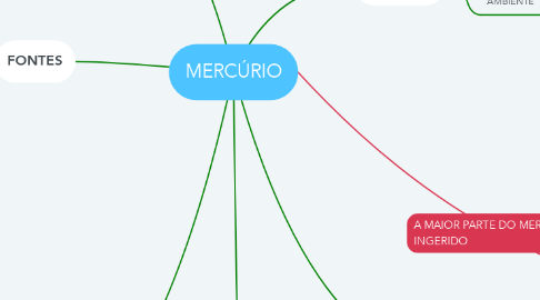 Mind Map: MERCÚRIO