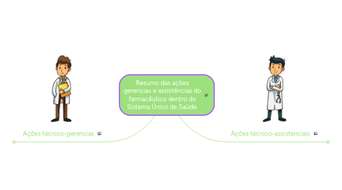 Mind Map: Resumo das ações gerencias e assistências do farmacêutico dentro do Sistema Único de Saúde.
