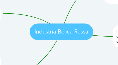 Mind Map: Industria Bélica Russa
