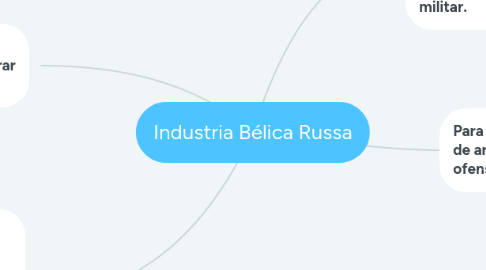 Mind Map: Industria Bélica Russa