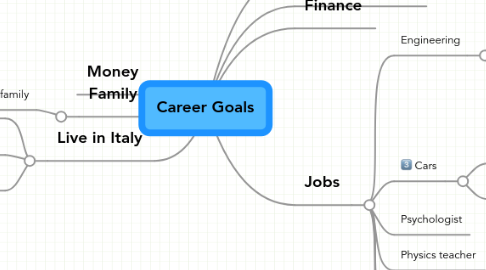 Mind Map: Career Goals