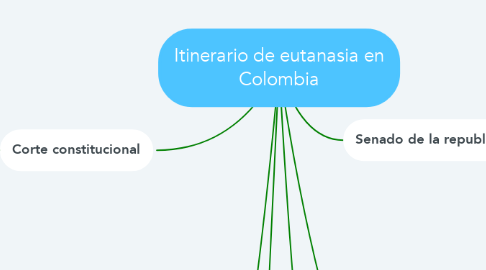 Mind Map: Itinerario de eutanasia en Colombia